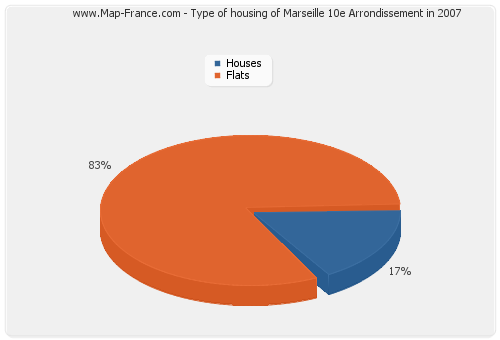 Type of housing of Marseille 10e Arrondissement in 2007